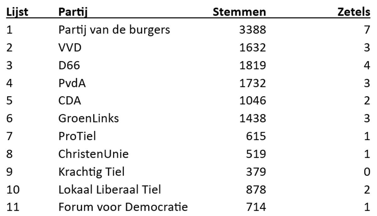 Gemeenteraad Tiel 2022